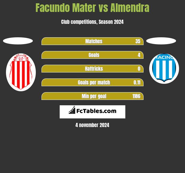 Facundo Mater vs Almendra h2h player stats