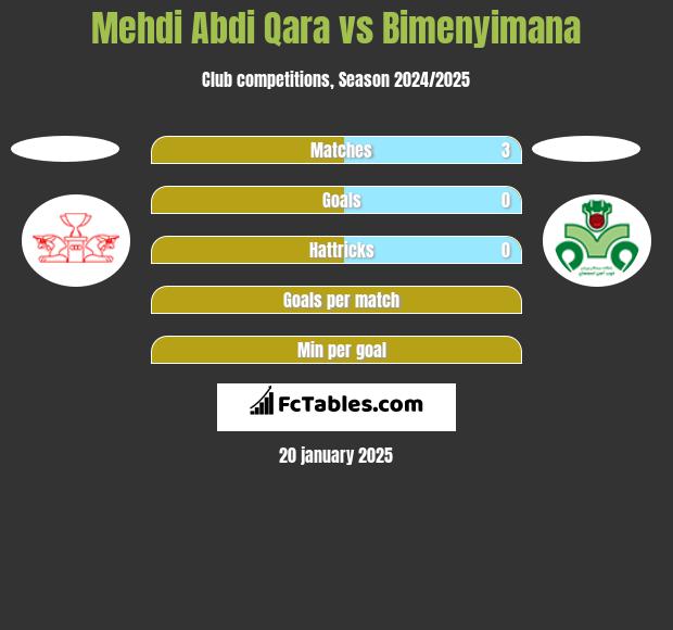 Mehdi Abdi Qara vs Bimenyimana h2h player stats