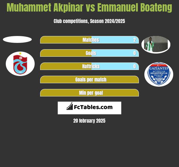 Muhammet Akpinar vs Emmanuel Boateng h2h player stats