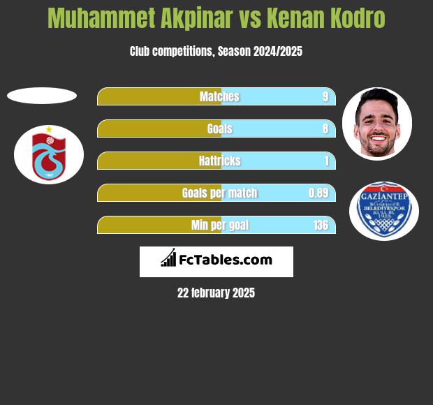 Muhammet Akpinar vs Kenan Kodro h2h player stats