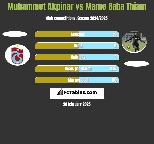 Muhammet Akpinar vs Mame Baba Thiam h2h player stats