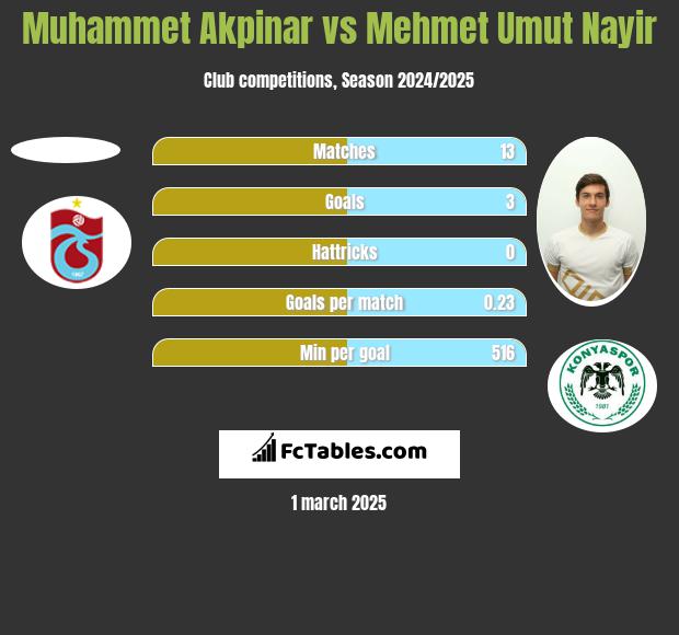 Muhammet Akpinar vs Mehmet Umut Nayir h2h player stats