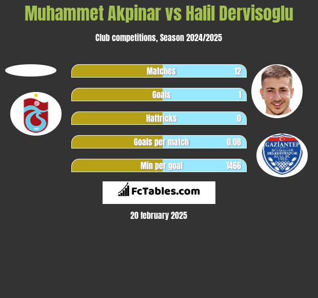 Muhammet Akpinar vs Halil Dervisoglu h2h player stats