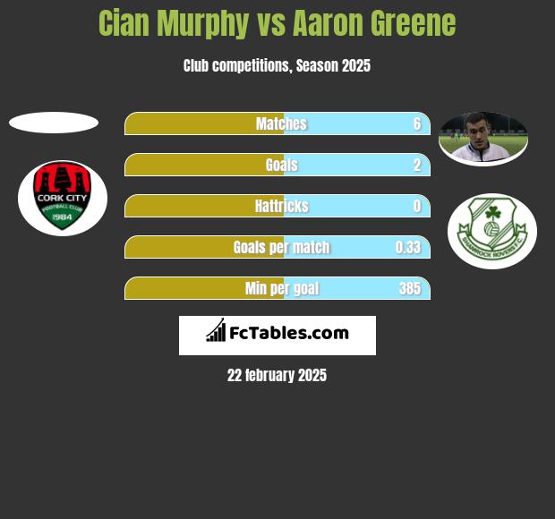 Cian Murphy vs Aaron Greene h2h player stats