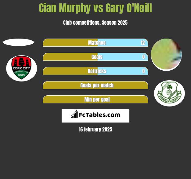 Cian Murphy vs Gary O'Neill h2h player stats