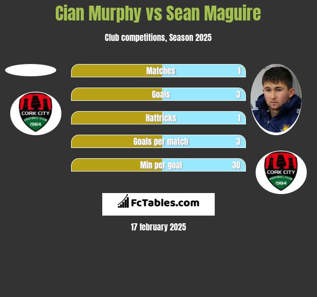 Cian Murphy vs Sean Maguire h2h player stats