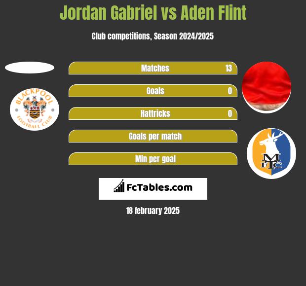 Jordan Gabriel vs Aden Flint h2h player stats