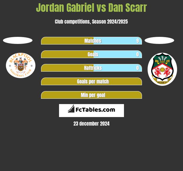 Jordan Gabriel vs Dan Scarr h2h player stats