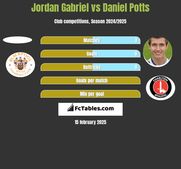 Jordan Gabriel vs Daniel Potts h2h player stats