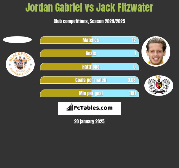 Jordan Gabriel vs Jack Fitzwater h2h player stats