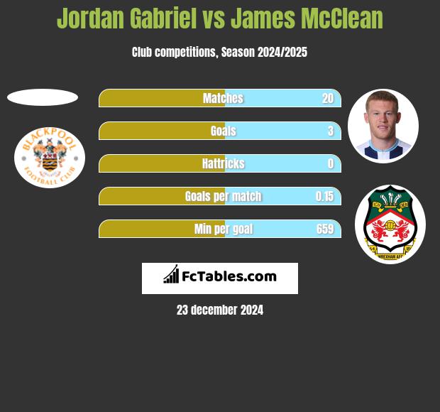 Jordan Gabriel vs James McClean h2h player stats