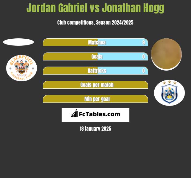 Jordan Gabriel vs Jonathan Hogg h2h player stats