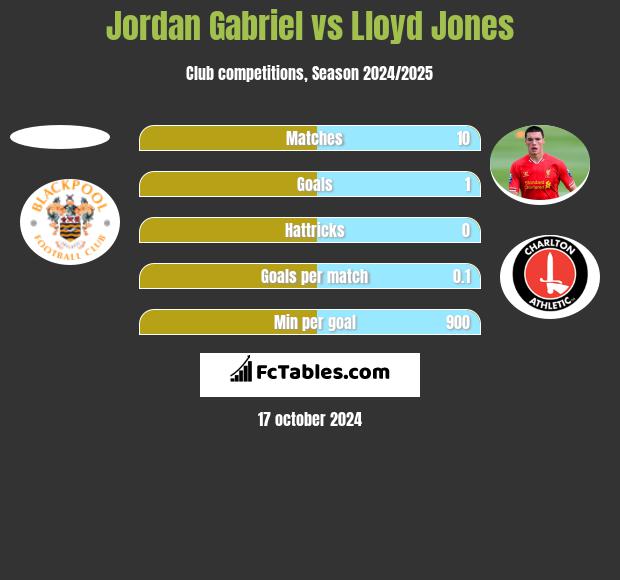 Jordan Gabriel vs Lloyd Jones h2h player stats