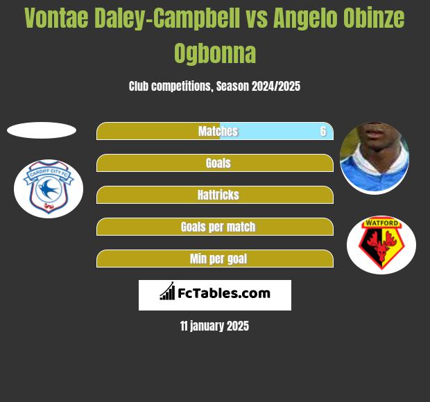 Vontae Daley-Campbell vs Angelo Obinze Ogbonna h2h player stats