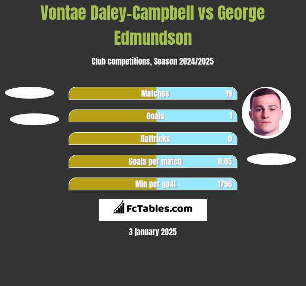 Vontae Daley-Campbell vs George Edmundson h2h player stats