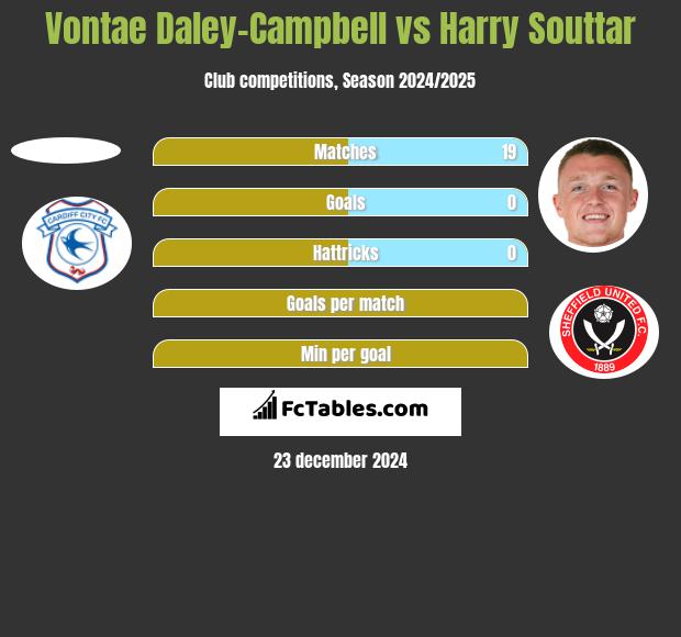 Vontae Daley-Campbell vs Harry Souttar h2h player stats