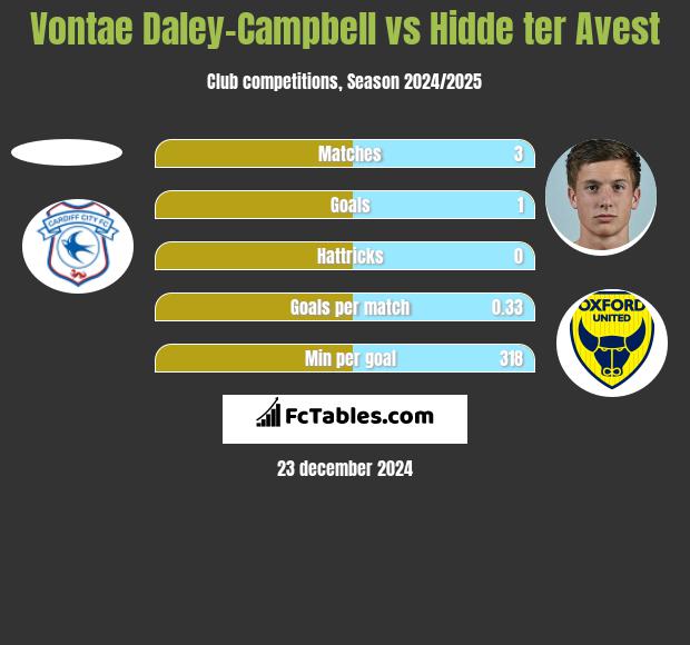 Vontae Daley-Campbell vs Hidde ter Avest h2h player stats