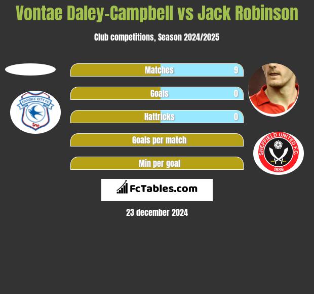 Vontae Daley-Campbell vs Jack Robinson h2h player stats