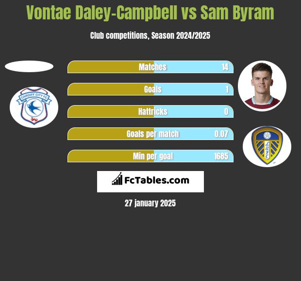 Vontae Daley-Campbell vs Sam Byram h2h player stats