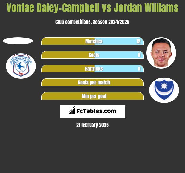 Vontae Daley-Campbell vs Jordan Williams h2h player stats