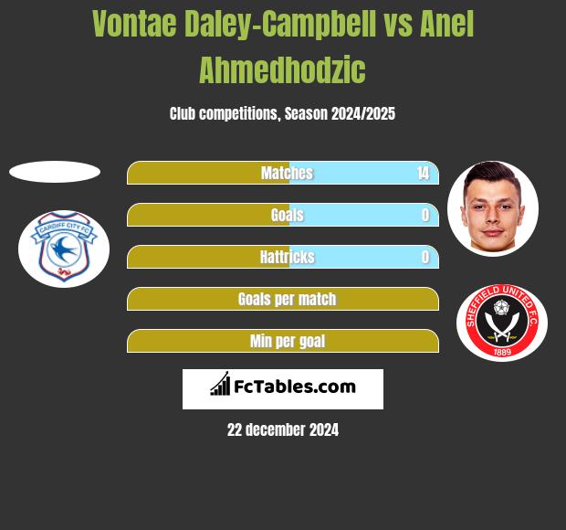 Vontae Daley-Campbell vs Anel Ahmedhodzic h2h player stats