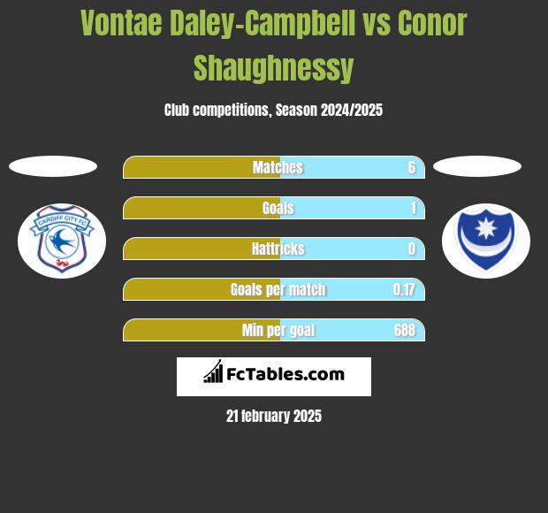 Vontae Daley-Campbell vs Conor Shaughnessy h2h player stats