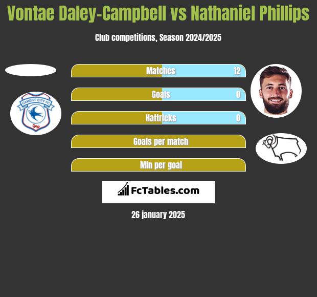 Vontae Daley-Campbell vs Nathaniel Phillips h2h player stats