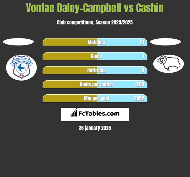 Vontae Daley-Campbell vs Cashin h2h player stats