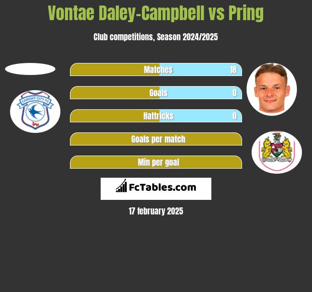 Vontae Daley-Campbell vs Pring h2h player stats