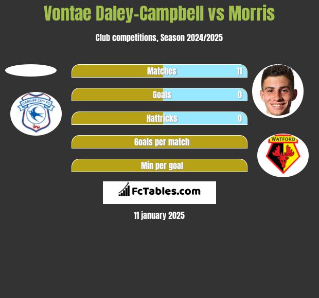 Vontae Daley-Campbell vs Morris h2h player stats