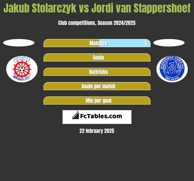 Jakub Stolarczyk vs Jordi van Stappershoef h2h player stats