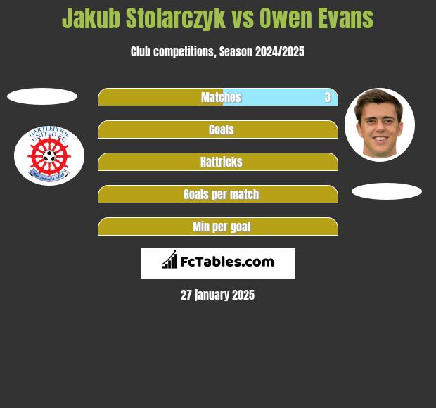 Jakub Stolarczyk vs Owen Evans h2h player stats