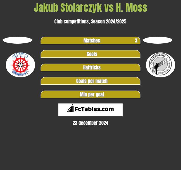 Jakub Stolarczyk vs H. Moss h2h player stats