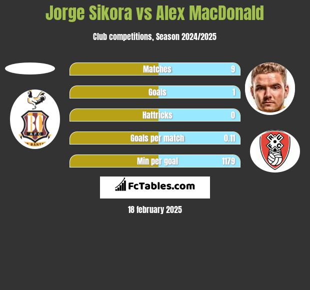 Jorge Sikora vs Alex MacDonald h2h player stats