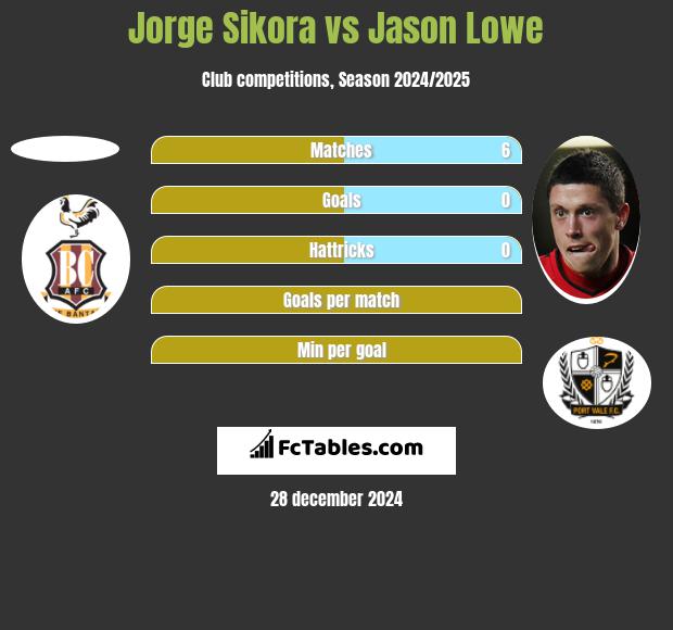 Jorge Sikora vs Jason Lowe h2h player stats