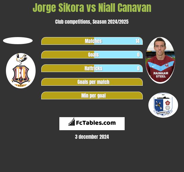 Jorge Sikora vs Niall Canavan h2h player stats