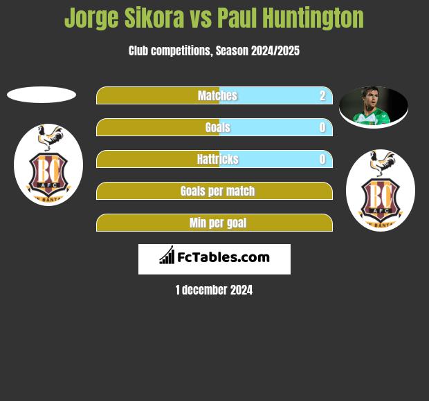 Jorge Sikora vs Paul Huntington h2h player stats