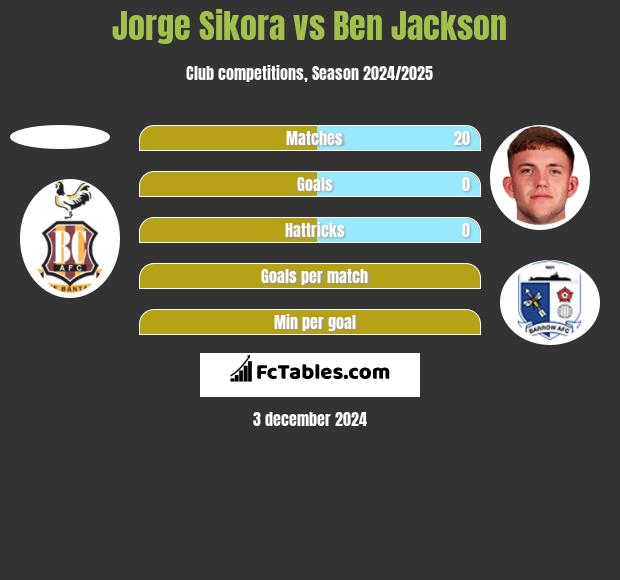 Jorge Sikora vs Ben Jackson h2h player stats