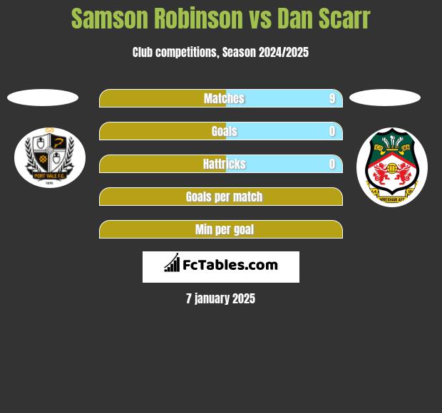 Samson Robinson vs Dan Scarr h2h player stats