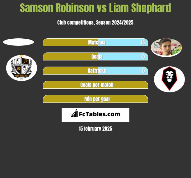 Samson Robinson vs Liam Shephard h2h player stats