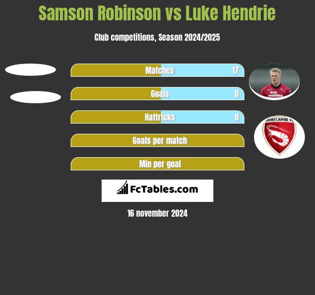 Samson Robinson vs Luke Hendrie h2h player stats