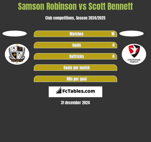 Samson Robinson vs Scott Bennett h2h player stats