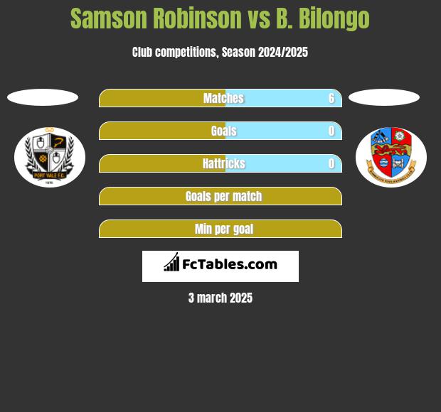 Samson Robinson vs B. Bilongo h2h player stats