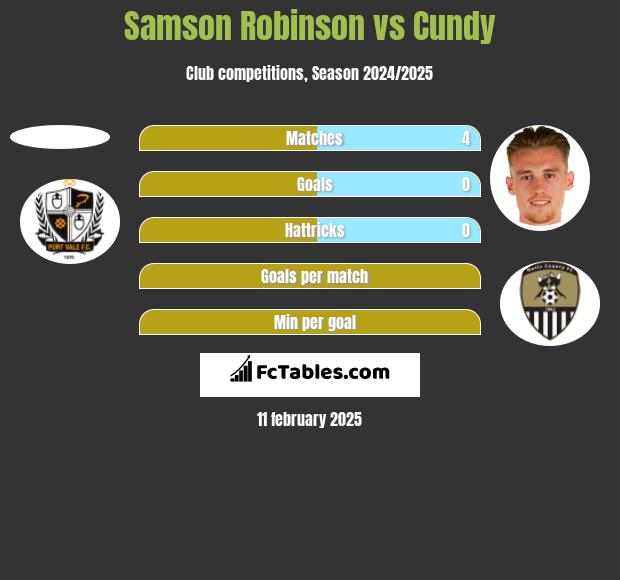 Samson Robinson vs Cundy h2h player stats