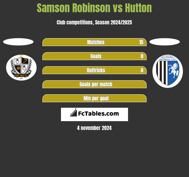 Samson Robinson vs Hutton h2h player stats