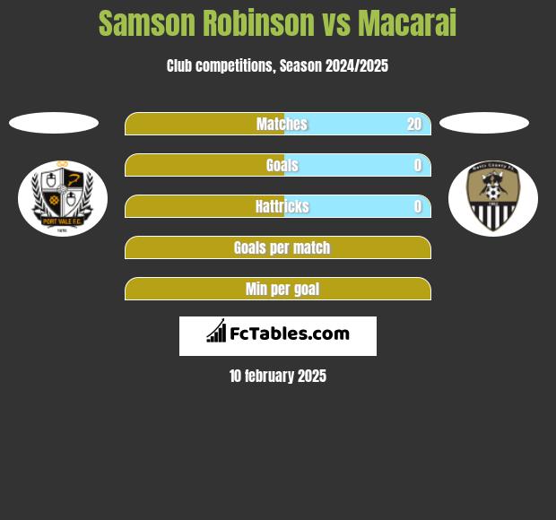 Samson Robinson vs Macarai h2h player stats