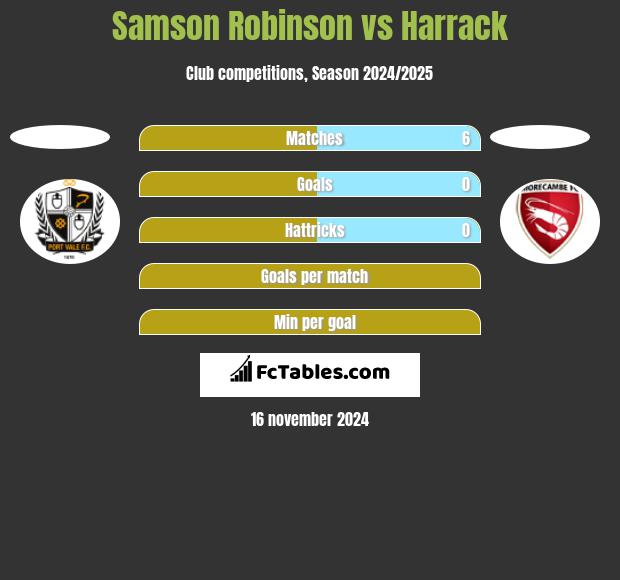 Samson Robinson vs Harrack h2h player stats