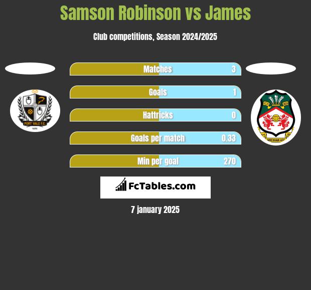 Samson Robinson vs James h2h player stats