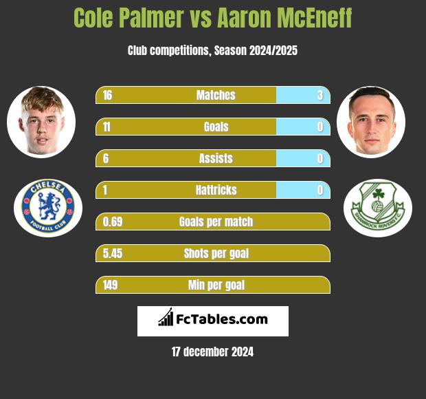 Cole Palmer vs Aaron McEneff h2h player stats