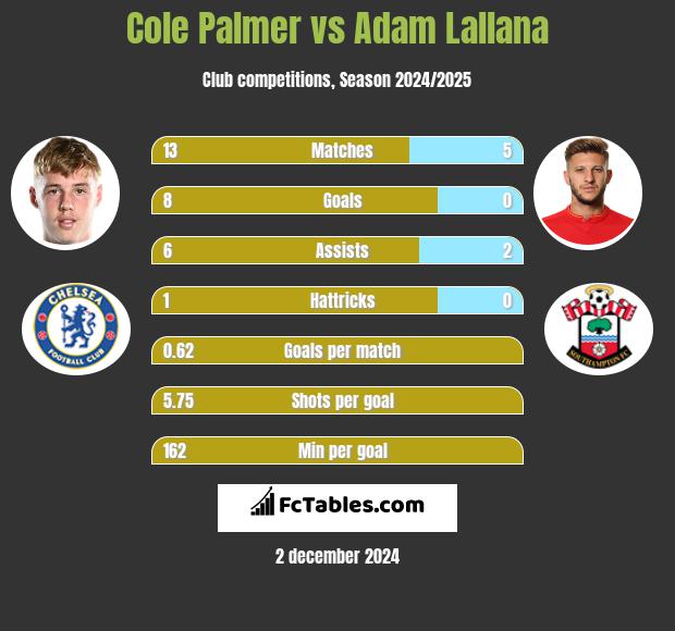 Cole Palmer vs Adam Lallana h2h player stats